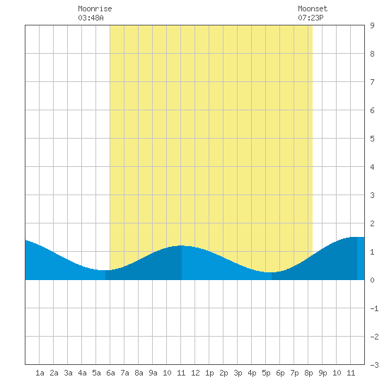 Millenbeck tide chart for Tuesday, July 26, 2022