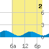 Millenbeck tide chart for Saturday, July 2, 2022