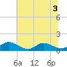 Millenbeck tide chart for Sunday, July 3, 2022