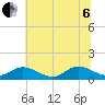 Millenbeck tide chart for Wednesday, July 6, 2022