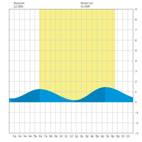 Millenbeck tide chart for Thursday, July 7, 2022