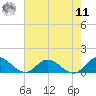 Millenbeck tide chart for Thursday, August 11, 2022
