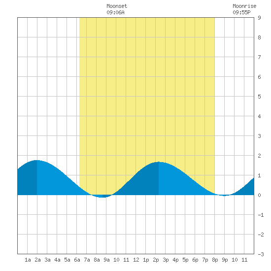 Millenbeck tide chart for Sunday, August 14, 2022