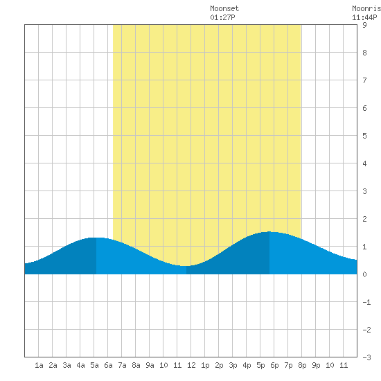 Millenbeck tide chart for Thursday, August 18, 2022