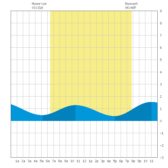 Millenbeck tide chart for Wednesday, August 24, 2022