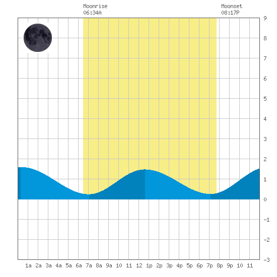 Millenbeck tide chart for Saturday, August 27, 2022