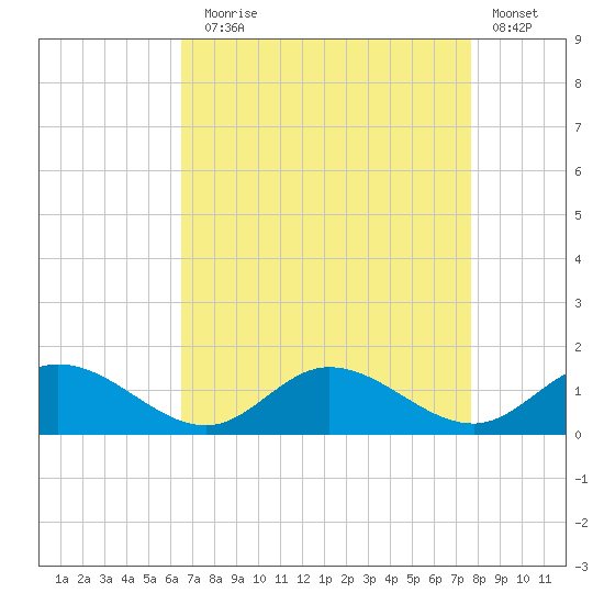 Millenbeck tide chart for Sunday, August 28, 2022