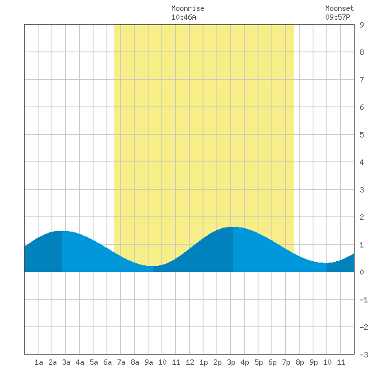Millenbeck tide chart for Wednesday, August 31, 2022