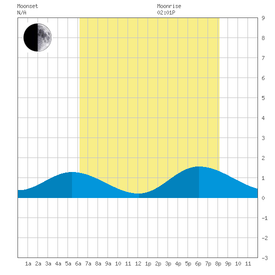 Millenbeck tide chart for Friday, August 5, 2022