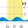 Millenbeck tide chart for Tuesday, September 13, 2022