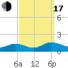 Millenbeck tide chart for Saturday, September 17, 2022