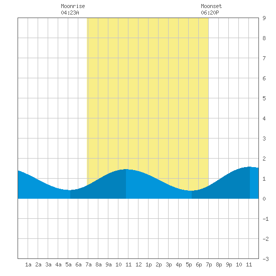 Millenbeck tide chart for Friday, September 23, 2022
