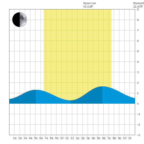 Millenbeck tide chart for Saturday, September 3, 2022
