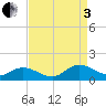 Millenbeck tide chart for Saturday, September 3, 2022