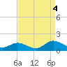 Millenbeck tide chart for Sunday, September 4, 2022