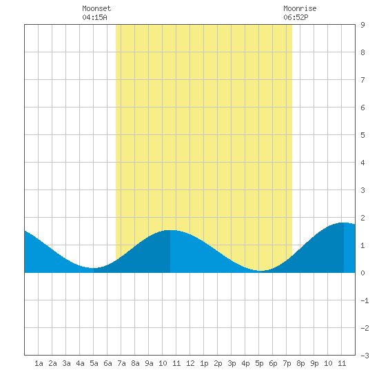 Millenbeck tide chart for Thursday, September 8, 2022