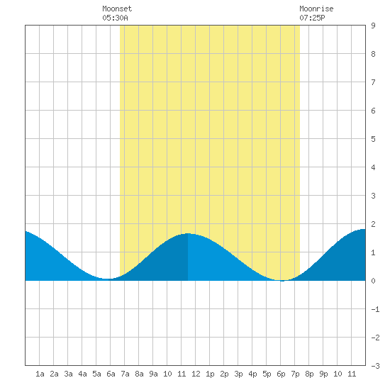 Millenbeck tide chart for Friday, September 9, 2022