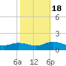 Millenbeck tide chart for Tuesday, October 18, 2022