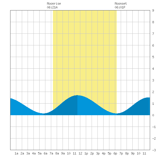 Millenbeck tide chart for Monday, October 24, 2022