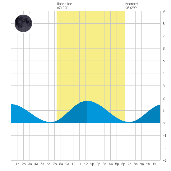 Millenbeck tide chart for Tuesday, October 25, 2022
