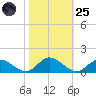Millenbeck tide chart for Tuesday, October 25, 2022