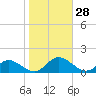 Millenbeck tide chart for Friday, October 28, 2022