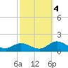 Millenbeck tide chart for Tuesday, October 4, 2022
