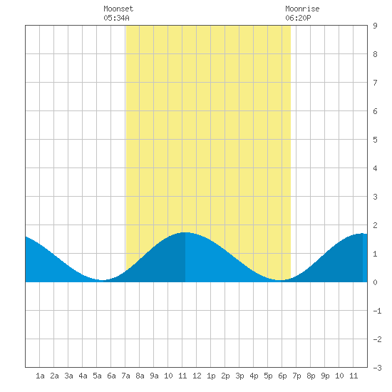 Millenbeck tide chart for Saturday, October 8, 2022