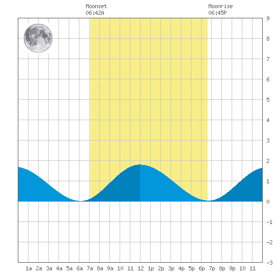Millenbeck tide chart for Sunday, October 9, 2022
