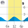 Millenbeck tide chart for Sunday, October 9, 2022