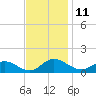 Millenbeck tide chart for Friday, November 11, 2022