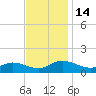 Millenbeck tide chart for Monday, November 14, 2022
