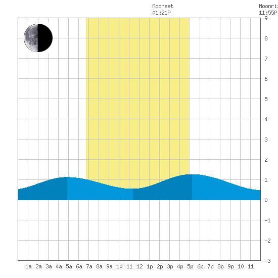 Millenbeck tide chart for Wednesday, November 16, 2022