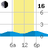 Millenbeck tide chart for Wednesday, November 16, 2022