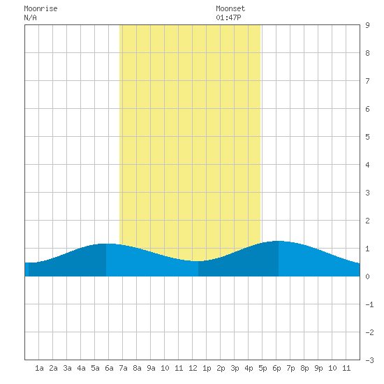 Millenbeck tide chart for Thursday, November 17, 2022
