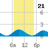 Millenbeck tide chart for Monday, November 21, 2022
