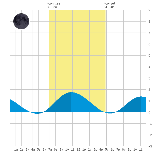 Millenbeck tide chart for Wednesday, November 23, 2022