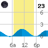 Millenbeck tide chart for Wednesday, November 23, 2022