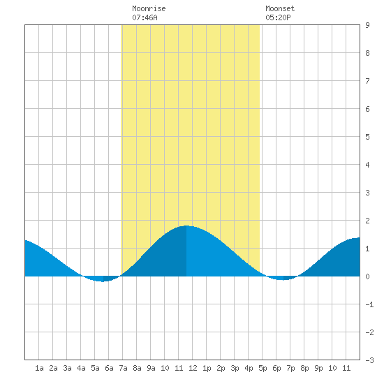 Millenbeck tide chart for Thursday, November 24, 2022