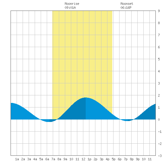 Millenbeck tide chart for Friday, November 25, 2022