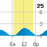 Millenbeck tide chart for Friday, November 25, 2022