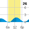 Millenbeck tide chart for Saturday, November 26, 2022