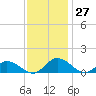 Millenbeck tide chart for Sunday, November 27, 2022