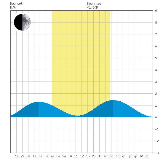 Millenbeck tide chart for Wednesday, November 30, 2022