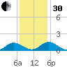 Millenbeck tide chart for Wednesday, November 30, 2022
