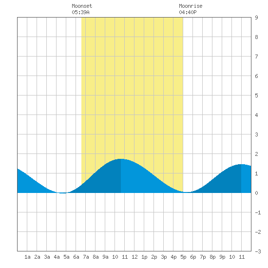 Millenbeck tide chart for Monday, November 7, 2022