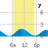 Millenbeck tide chart for Monday, November 7, 2022
