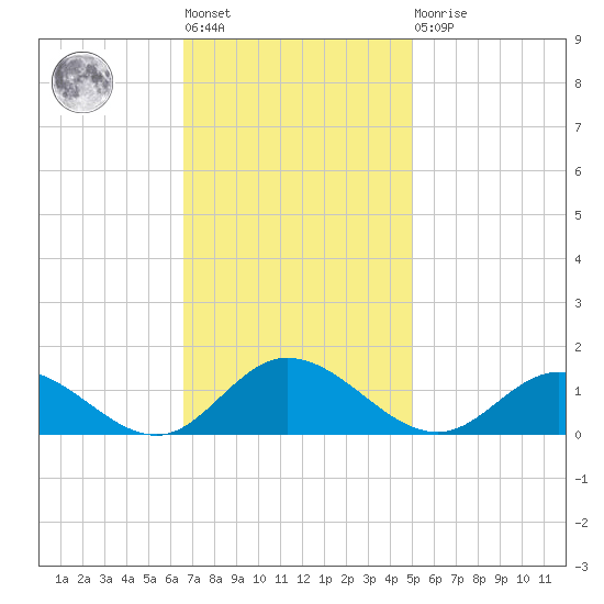 Millenbeck tide chart for Tuesday, November 8, 2022