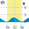 Millenbeck tide chart for Tuesday, November 8, 2022