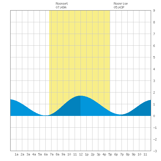 Millenbeck tide chart for Wednesday, November 9, 2022